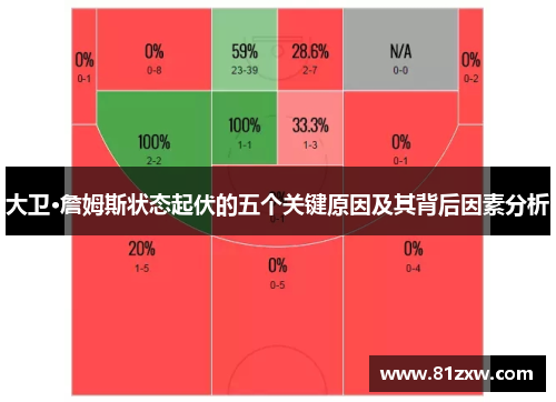 大卫·詹姆斯状态起伏的五个关键原因及其背后因素分析