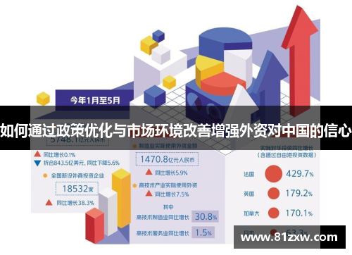 如何通过政策优化与市场环境改善增强外资对中国的信心 如何通过政策优化与市场环境改善增强外资对中国的信心