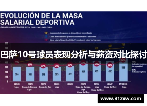 巴萨10号球员表现分析与薪资对比探讨